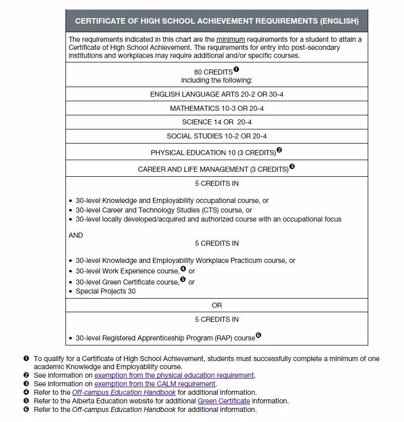 certificate of high school achievement requirements information