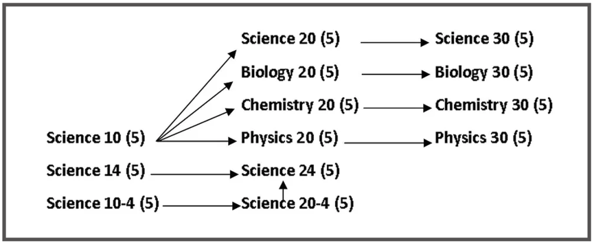 science course list